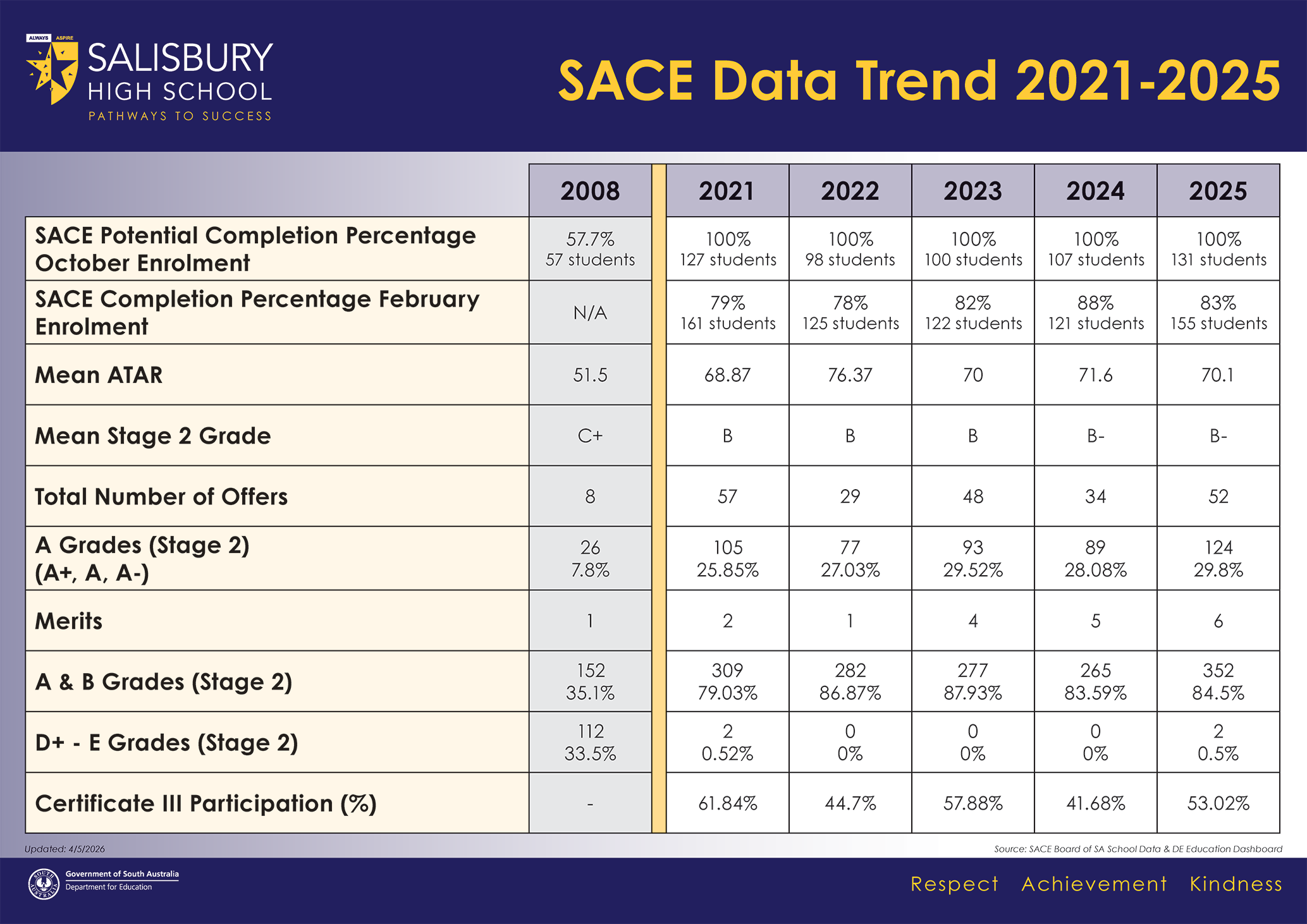 SHS Posters - SACE Data Trend 2021-2025_png SHS Posters SACE Data Trend png